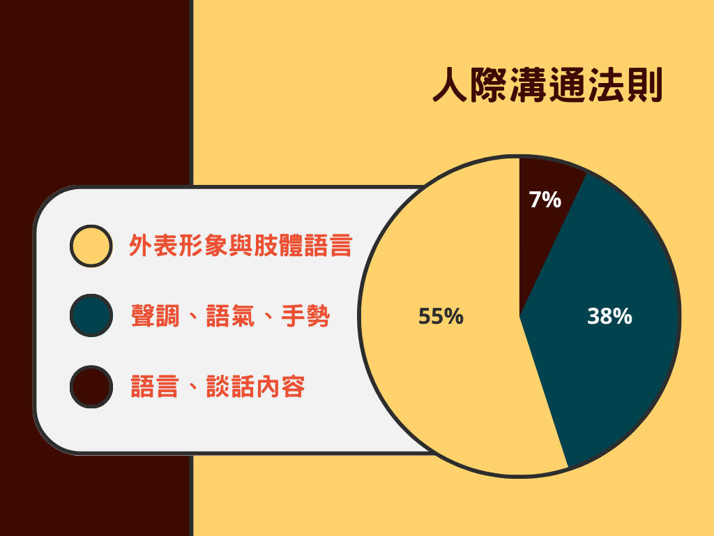 約會聊天技巧；交友