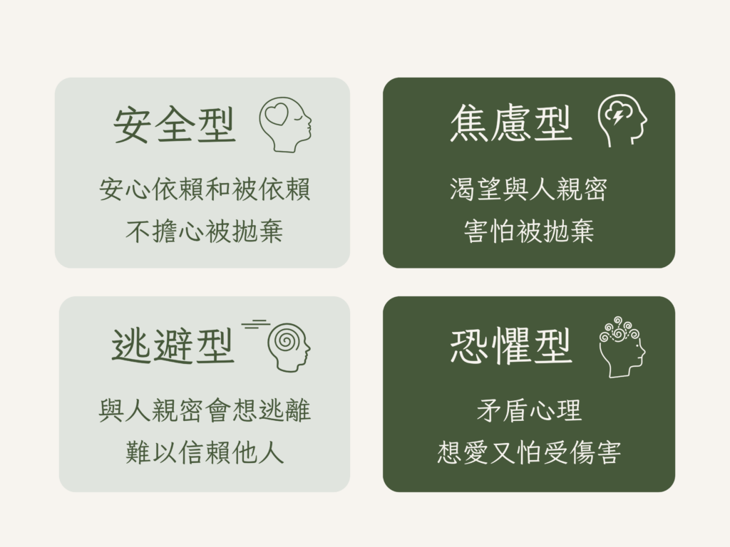 依戀人格；依戀人格、安全型、焦慮型、逃避型、恐懼型