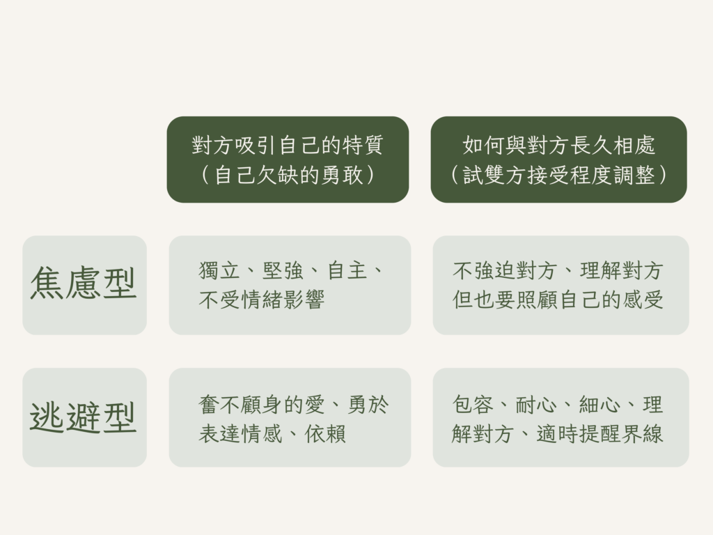 焦慮型X逃避型；特質；相處；依戀型人格